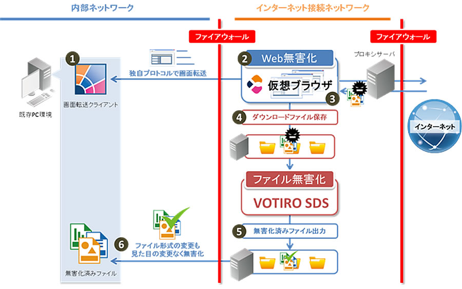 検証シナリオ