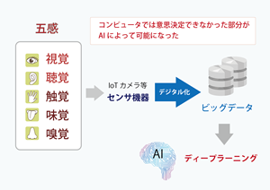 AI（人工知能）が期待される理由