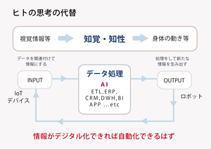 業務はどこまで自動化できるのか？