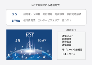 IoTでつなぐ回線は何を選択すべきか？