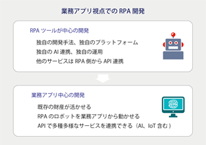 マッシュアップで業務を有益化