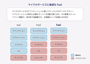 サーバレスでのアプリ開発