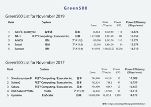 省エネスパコンGreen500 日本の実力