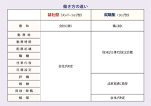 就社型からジョブ型へのシフト