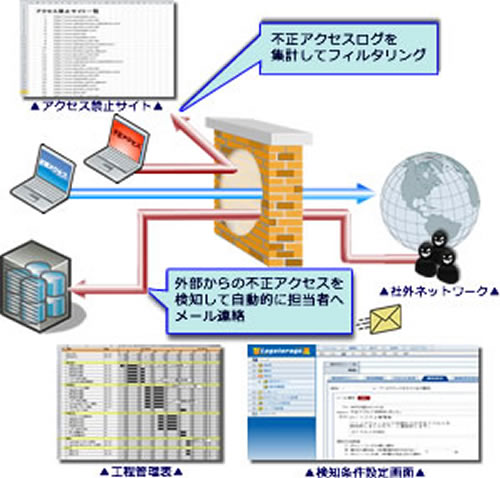 『社外からのアクセス管理』・『社内からのアクセス管理』・『ランニングコストの軽減』