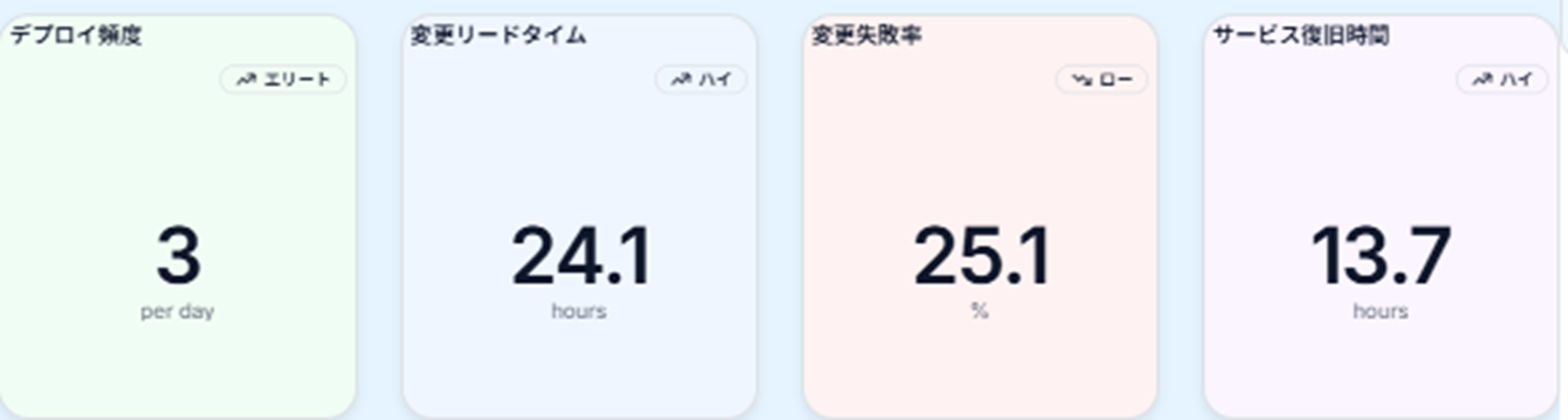 チームのレベルを把握