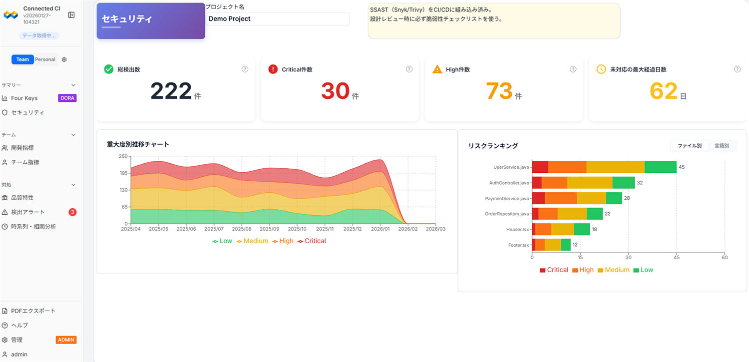 セキュリティリスクの継続的モニタリング