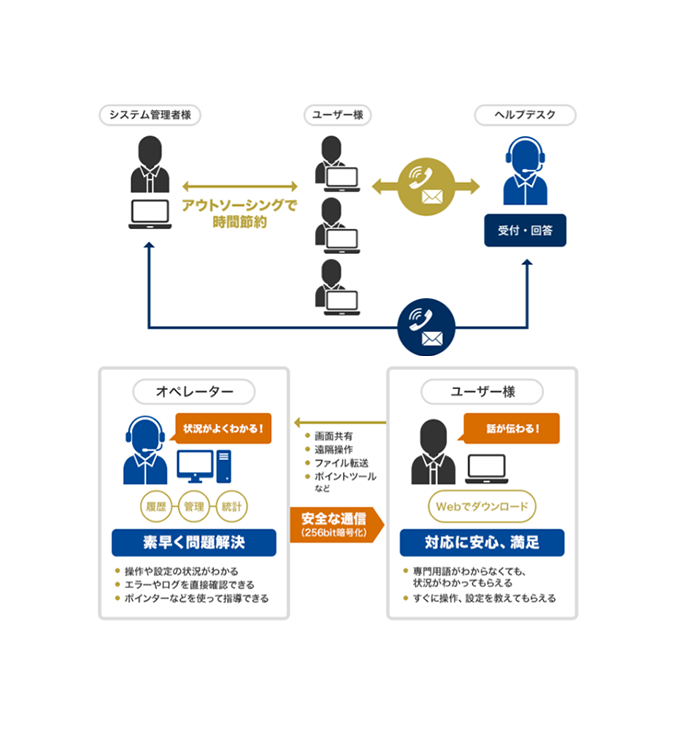 企業内ヘルプデスク
