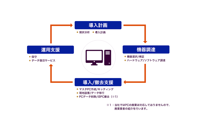 PCライフサイクルサポート