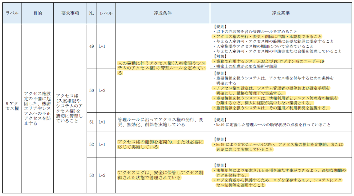 ⑤ アクセス権の管理