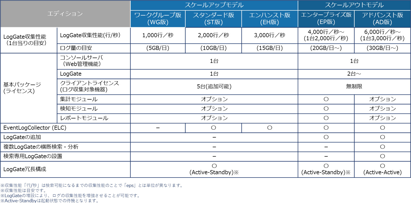 Logstorage ライセンス体系<