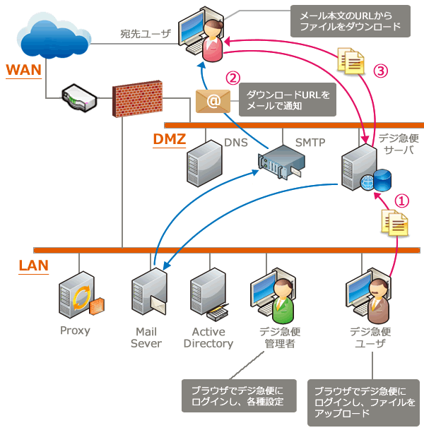 デジ急便　ファイル転送の流れ