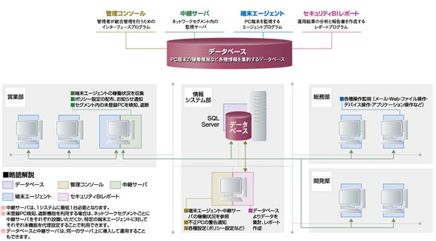 MaLionのシステム構成イメージ