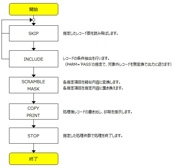 制御ステートメント（機能）と処理順序イメージ