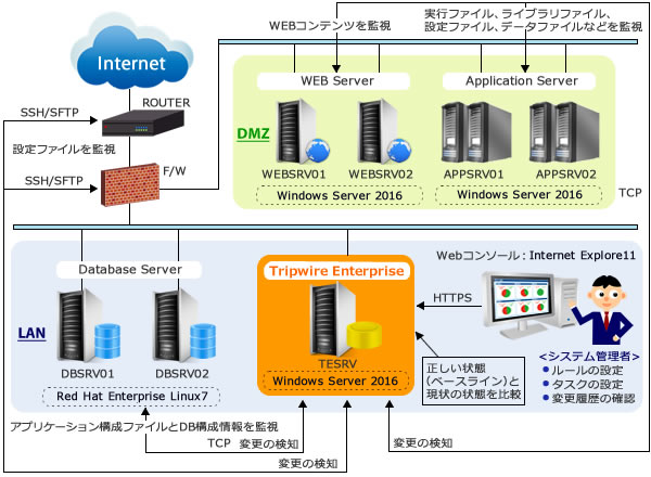 Tripwire Enterprise 製品構成例