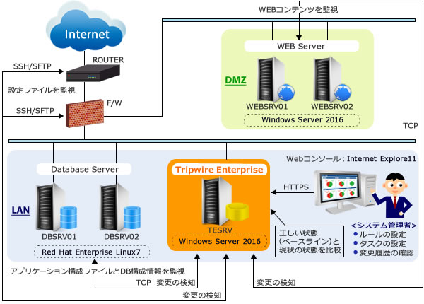 Tripwire Enterprise Web改ざん検知イメージ