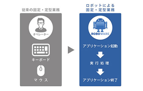 定常業務で同じオペレーションを自動化したい