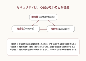 セキュリティという言葉の意味