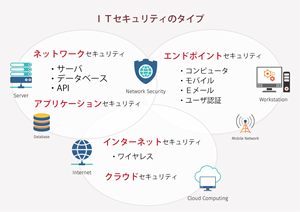 ITセキュリティの種類