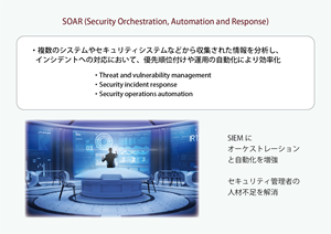 インシデント対応を自動化するSOAR