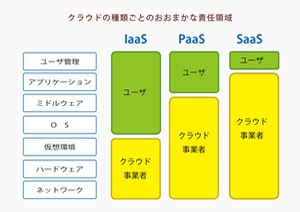 クラウドの責任分界点