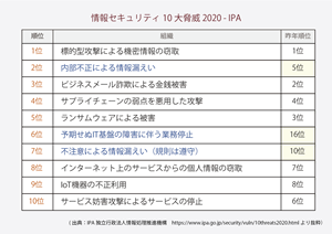 情報セキュリティ10大脅威 2020