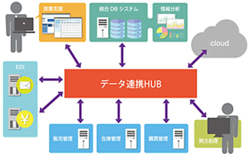 DataSpider Servista図