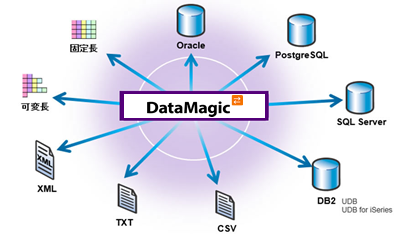 DataMagic図