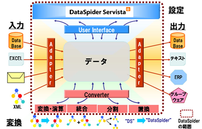 DataSpider Servista図