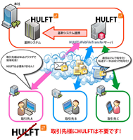 HULFT-WebFileTransfer図