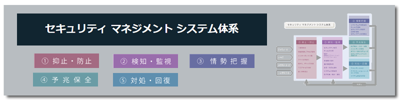 セキュリティ マネジメント システム体系