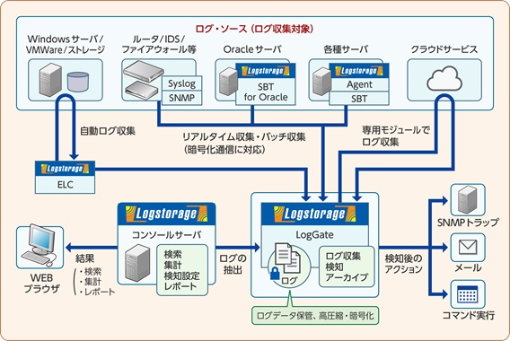 logstorage図