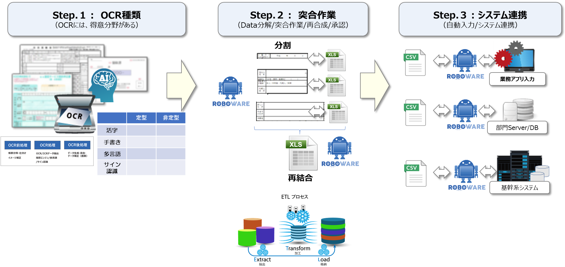 OCR連携RPAソリューション ｜CCS（シーイーシーカスタマサービス） プロダクトサービス事業部