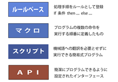 自動化の手法