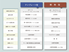 ２つの型の比較