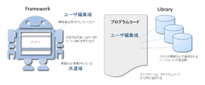 ソフトウェアフレームワークとライブラリの違い