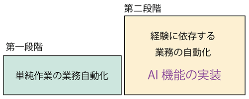 RPAで期待されるAI