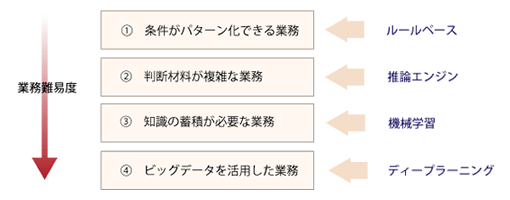 業務の分類とAI技術