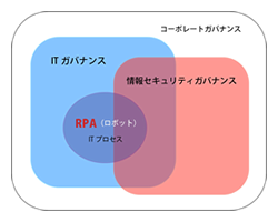 ガバナンスの必要性