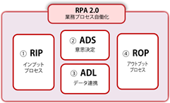 プロセスの自動化方法