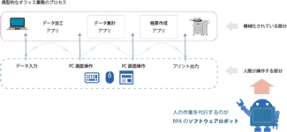 RPAが行なうこと